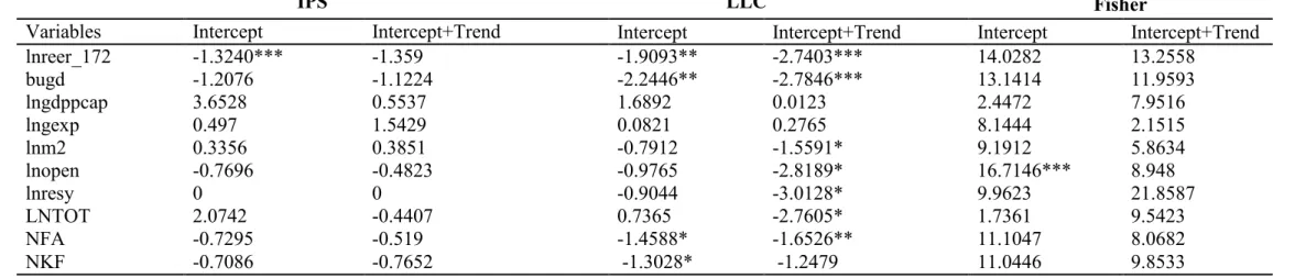 Table 2 Unit root test IPS, LLC and Fisher type test 