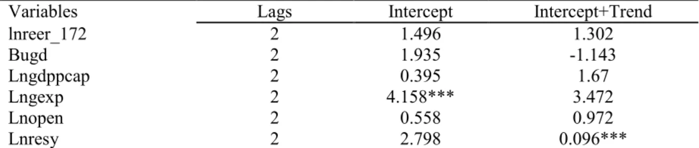 Table 3 Panel Unit Root test (CIPS)  Pesaran (2007) 