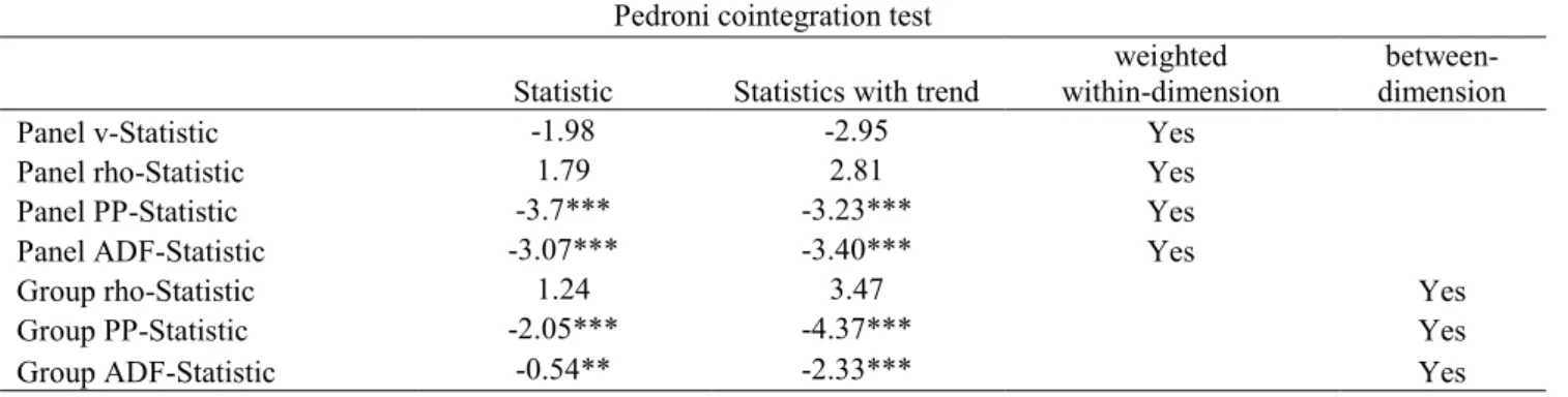 Table 4 below presents the results for Pedroni cointegration test using the Pedroni’s (2004)  cointegration  test  conducted  on  the  cointegrating  regression  shown  below  using  weighted  estimates; four tests out of seven are not rejecting the null h