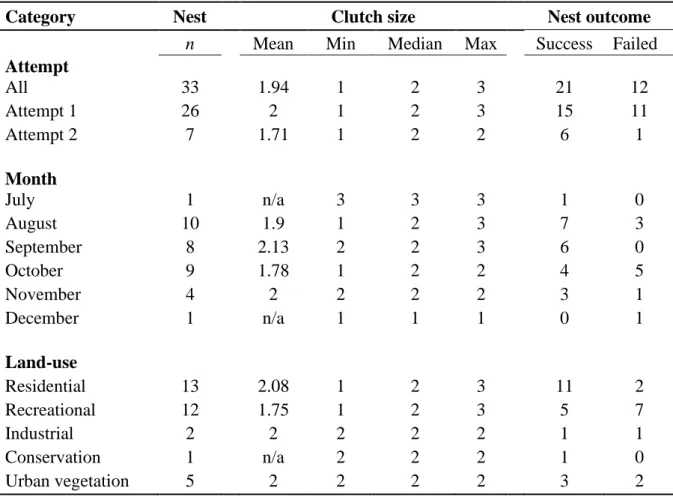 Table 4.1 Spotted Thick-knee clutch size and nest outcome for all nests and those categorised  by nesting attempt, month and land-use in the present study.
