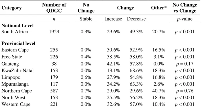 Table  2.1:  Summary  of  reporting  rate  changes  in  quarter  degree  grid  cells  (QDGC)  for  South  Africa  at  the  national  and  provincial  levels  for  SABAP  1  and  2  for Spotted  Thick-knees  in  the  present  study