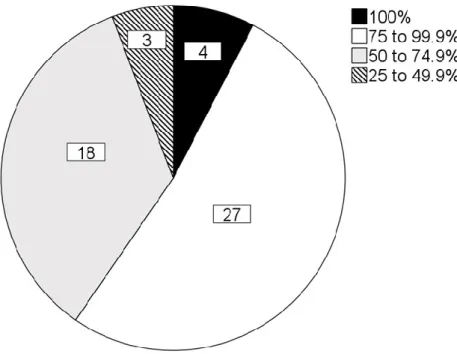 Fig. 3.2 Total number (n = 52) of Spotted Thick-knee site locations grouped according to the  percentage of months for each site where the study species was present