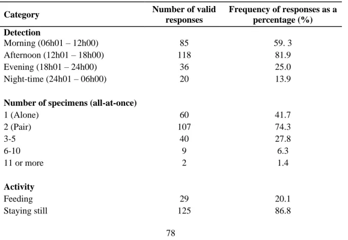 Table 3 Number of valid responses for each question from the total number of questionnaires  (n  =  144)  completed  and  returned  by  public  participants  in  the  present  study