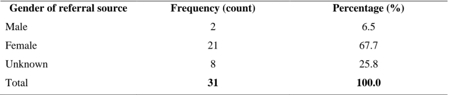Table 4 shows that the highest number of referrals were made by females (67.7%). The least  number of referrals, two (6.5%) were made by males