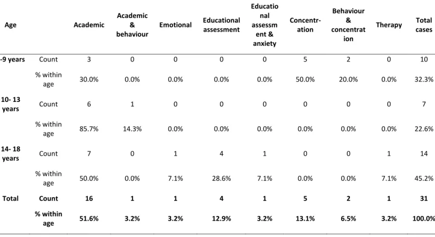 Table 5 shows that the highest number of cases in the sample were referred in 2018, that is nine  (29.0%)