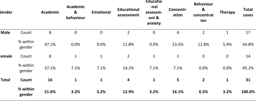 Table 7 above shows that more males than females were referred to the private practice