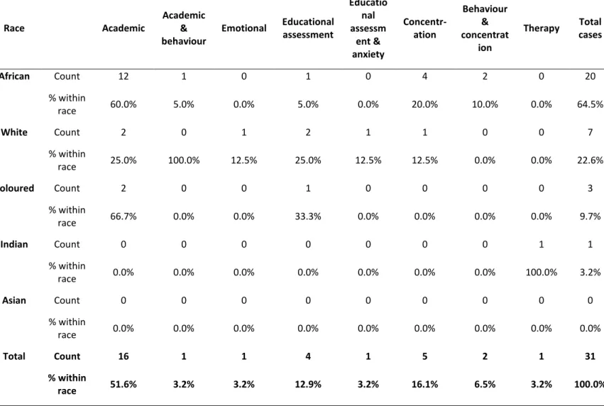 Table 8 above reveals that African children had the highest number of referrals, particularly  those  with  academic  difficulties,  followed  by  white  children