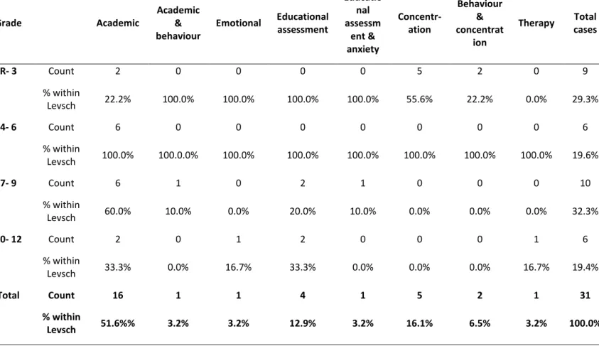 Table 11 above shows that children from grade R to grade 3 were mostly referred for  concentration difficulties