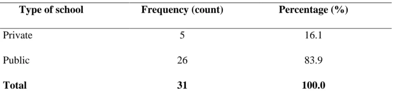 Table 12 above shows that more than half of the children referred to the private practice  go  to  public  schools  (83.9%),  and  only  a  few  attend  private  schools  (16.1%)