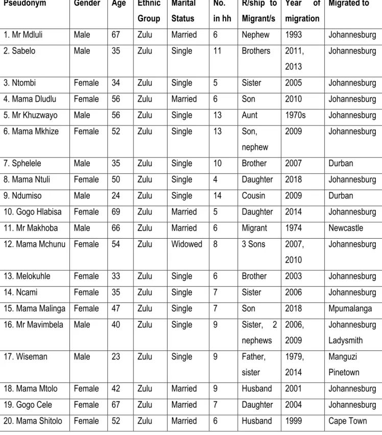 Table A – Profiling of Participants 