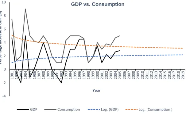 Figure  1-1:  Adapted  -  Relationship  between  GDP  (economic  growth)  and  Electricity  Consumption in South Africa 