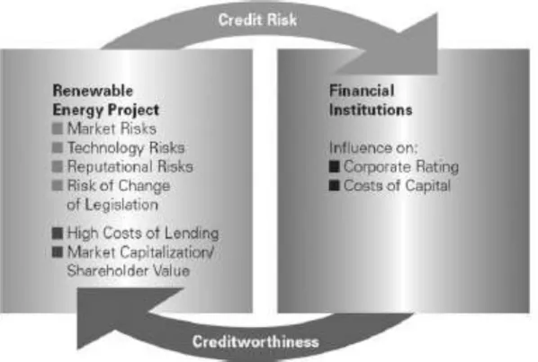 Figure 2-2: Renewable Energy Projects Lending Cycle  2.11.1  Risk factors 