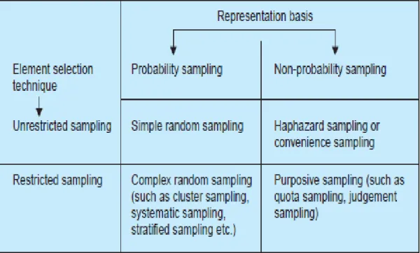 Figure 3-2: Sampling Methods  