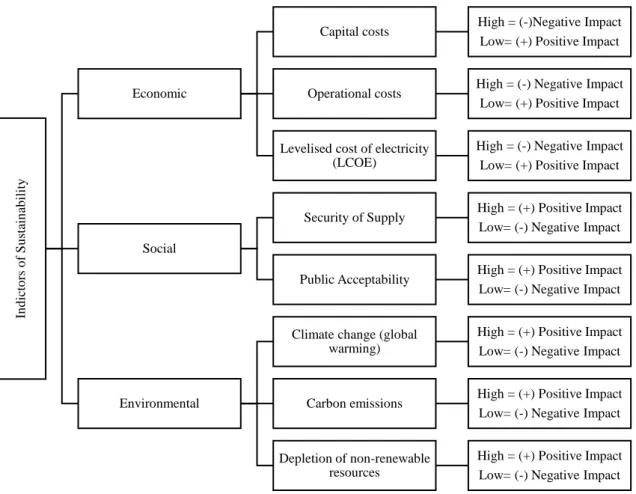Figure 4-2: Sustainability Indicators 
