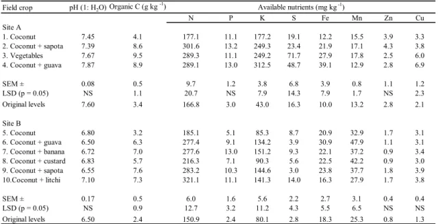 Table 2.2. Organic carbon, pH and available nutrients after monoculture and intercropping in  western India (modified from Manna and Singh, 2001)