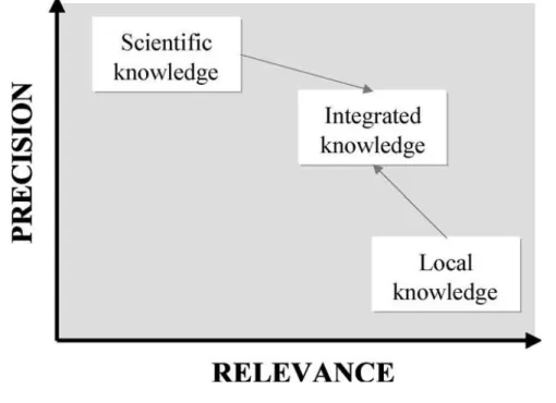 Figure  2.1.  Schematic  representation  of  the  comparison  between  scientific  and  local  knowledge systems (Cook et al., 1998 cited by Barrios and Trejo, 2003)