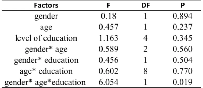 Table 4.2. Multivariate analysis showing the significance of age, gender and education level  and their interactions on farmers’ indigenous knowledge in Ezigeni and Ogagwini villages (n 