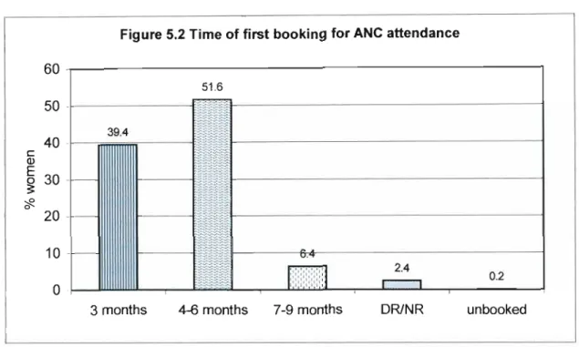 Figure 5.2 Time of first booking for ANC attendance  60 