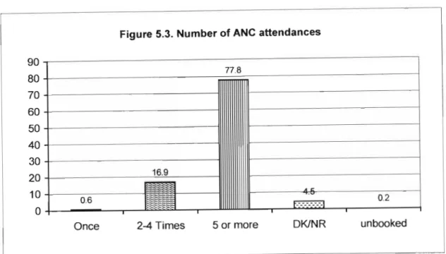 Figure  5.3.  Number of ANC  attendances 