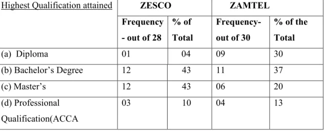 Table 7.1 Highest qualification attained by Respondents 