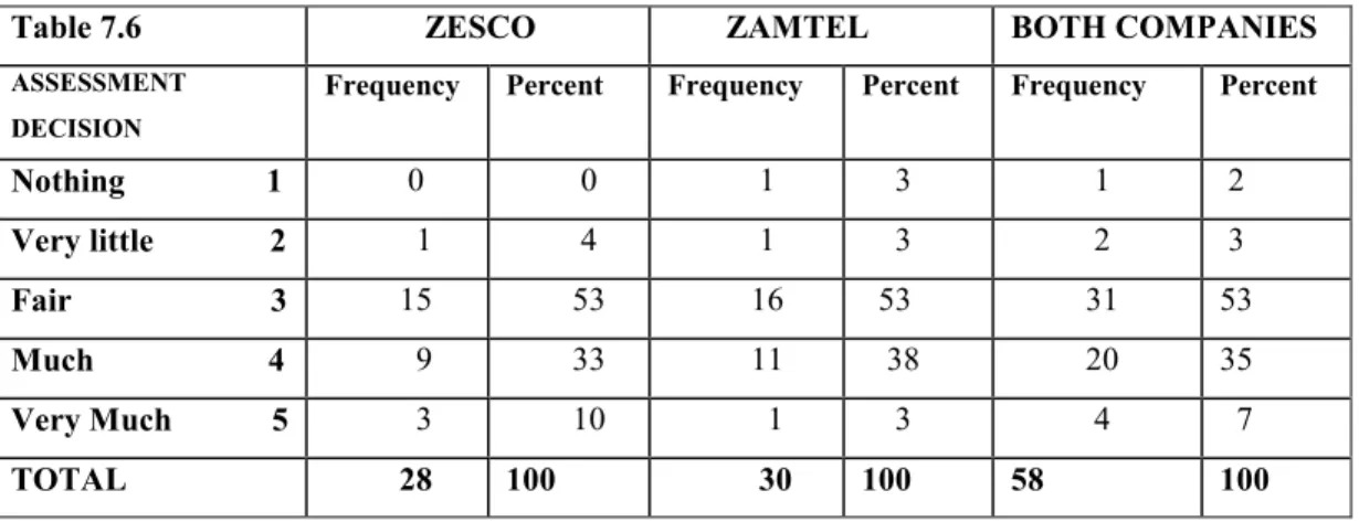 Table 7.6              ZESCO         ZAMTEL  BOTH COMPANIES 