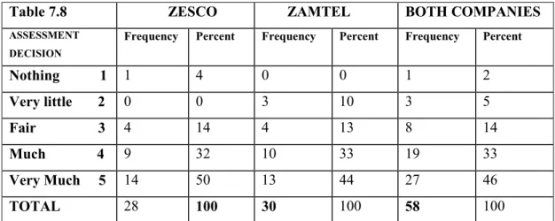 Table 7.8              ZESCO         ZAMTEL  BOTH COMPANIES 