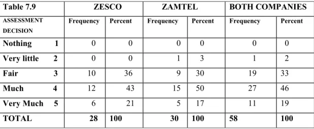 Table 7.9              ZESCO         ZAMTEL  BOTH COMPANIES 