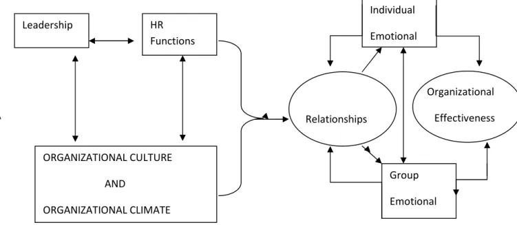 Fig 2.3 Relationship of leadership and Emotional intelligence to Performance 