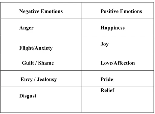Table 3.1 Positive and negative emotions 