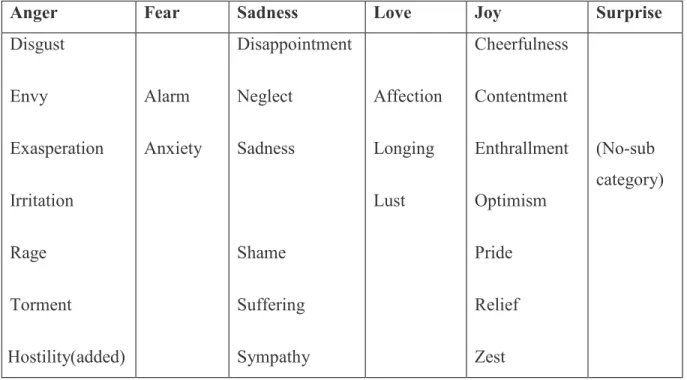 Table 3.2 Generic categories of emotions  