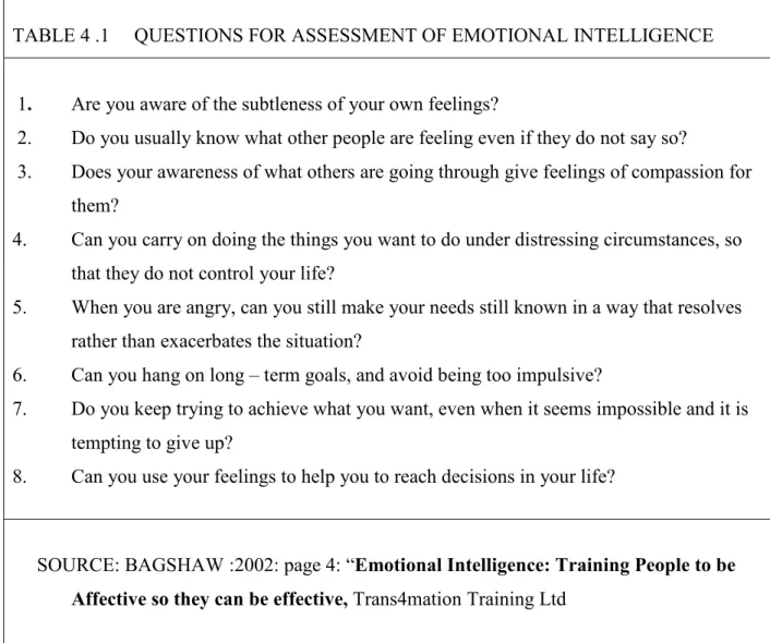 TABLE 4 .1     QUESTIONS FOR ASSESSMENT OF EMOTIONAL INTELLIGENCE 