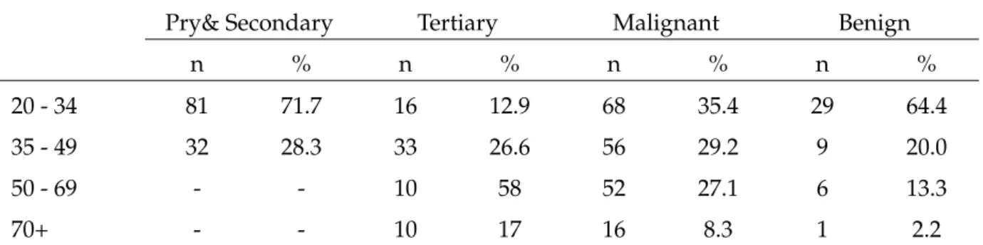 Table 4.6 shows the distribution of histologic grade by biological factors of breast cancer
