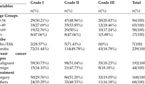 Table 4.6: Frequency distribution of breast cancer grade by biological risk factors (n= 236)