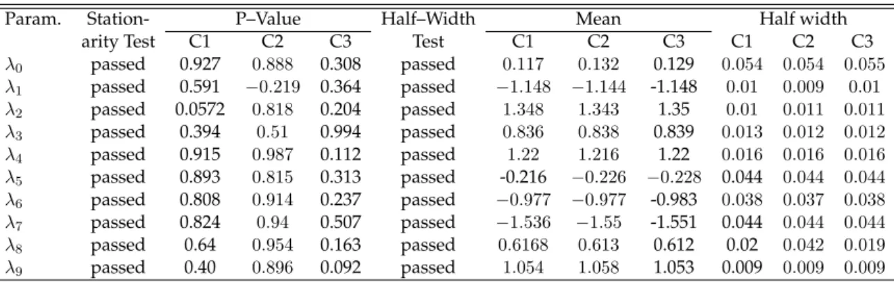 Table 4.9: Heidelberger and Welch Stationarity and half-width tests for the Bayesian chains used in the diagnosis of MCMC