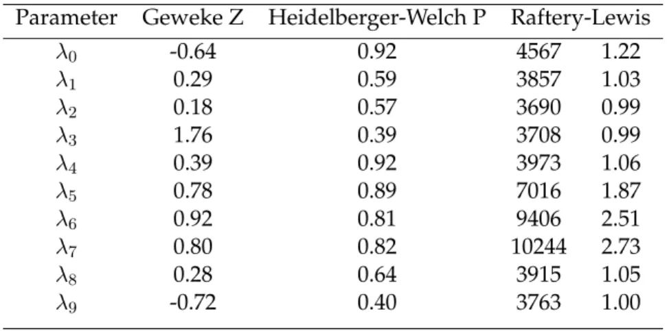 Table 4.11: Convergence diagnostics MCMC algorithm for two way ANOVA model Parameter Geweke Z Heidelberger-Welch P Raftery-Lewis