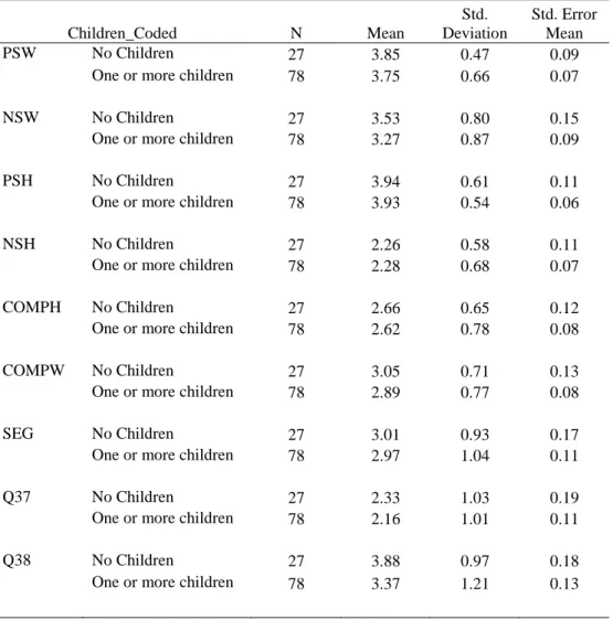 Table 8 reports on the statistics obtained from the independent sample t-test comparing dual- dual-career couples with children and those without