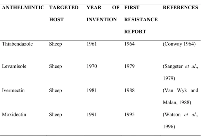 Table 2.2 Anthelmintic used in gastrointestinal nematode (GIN) control in sheep  ANTHELMINTIC  TARGETED 