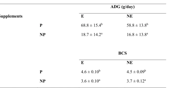 Table 3. 4: Least square means (± standard error) for interaction between dietary protein  and vitamin E supplementation on average daily gain and body condition scoring in  lambs 
