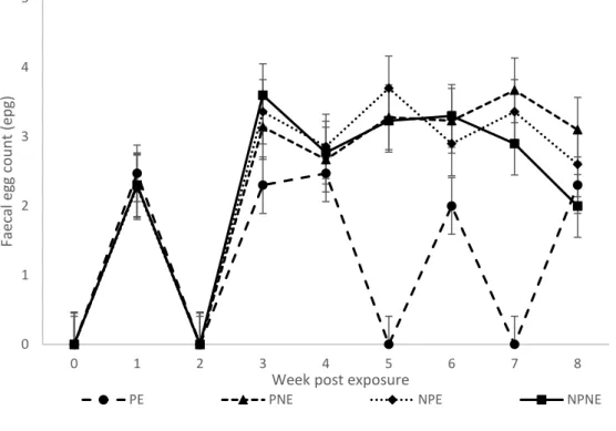 Figure 3.1: Effect of dietary protein and vitamin E supplementation on week post  exposure (LSM ± SE) on FEC in lambs 