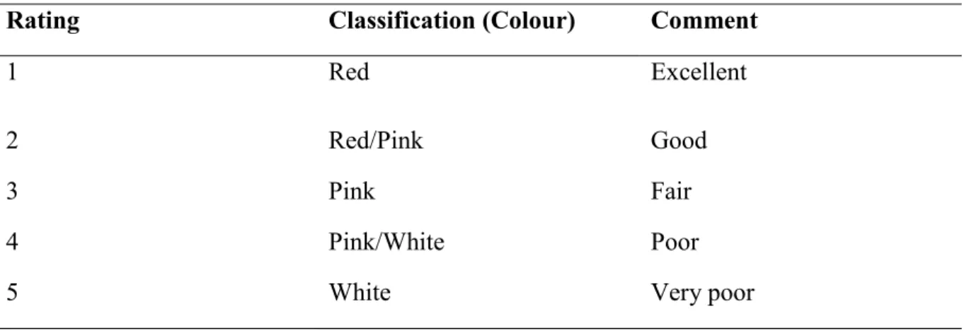 Table 4. 1: FAMACHA scoring table used in the study 