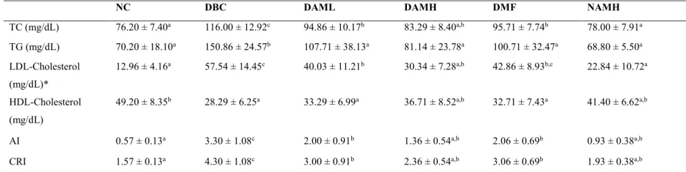Table 3.10. Serum lipid profiles atherogenic and coronary risk indices of different animal groups at the end of the experimental period 