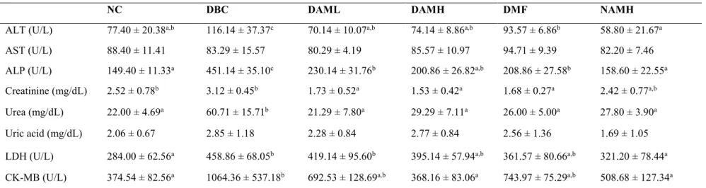 Table 3.11. Serum ALT, AST, ALP and other biochemical parameters different animal groups at the end of the experimental period 