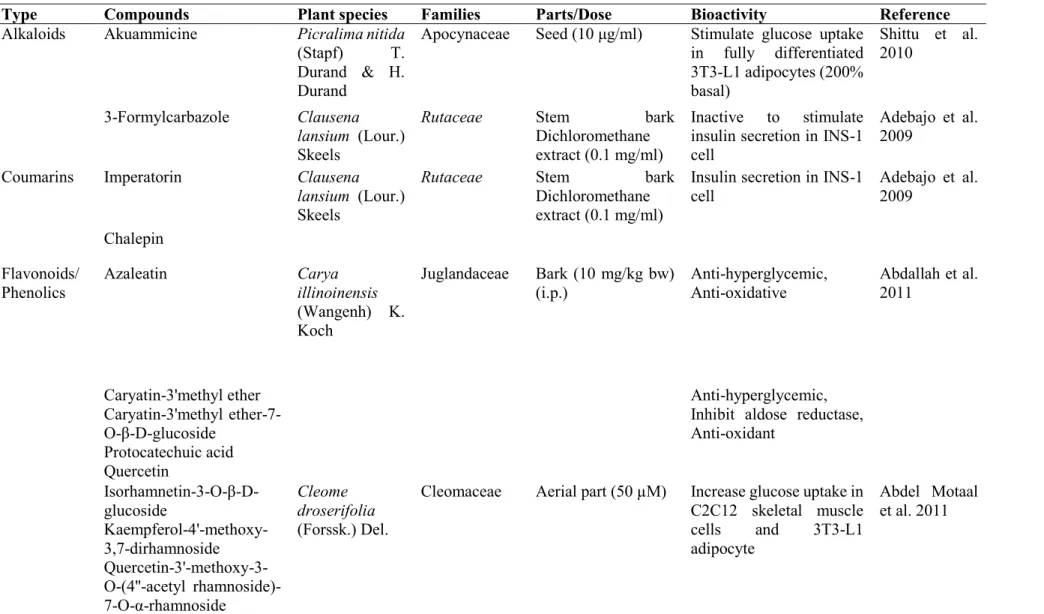 Table 1.2: Bioactive compounds from African medicinal plants with reported activities 