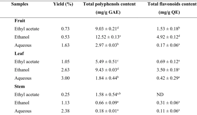 Table 3.1: Percentage yield, total polyphenol and flavonoid contents of various solvent extracts of A
