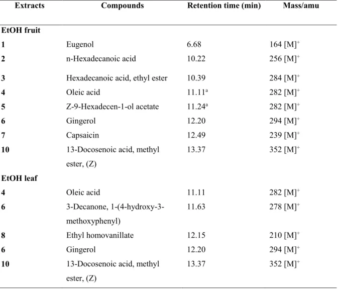 Table 3.3: Identified compounds from the EtOH fruit and leaf extracts of A. melegueta by GC-MS 