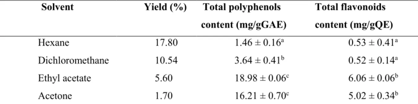 Table 3.4. Percentage yield, total polyphenol and flavonoid contents of various fractions from ethanolic  fruit extract of A