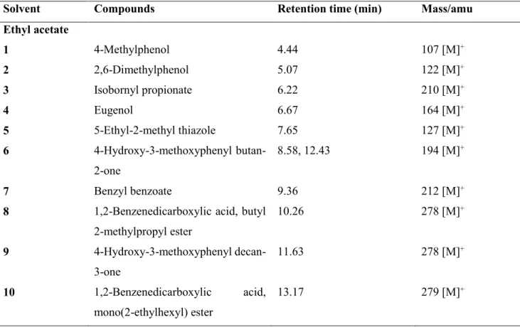Table  3.6:  Identified  compounds  from  the  ethyl  acetate  fraction  from  fruit  ethanolic  extract  of  A