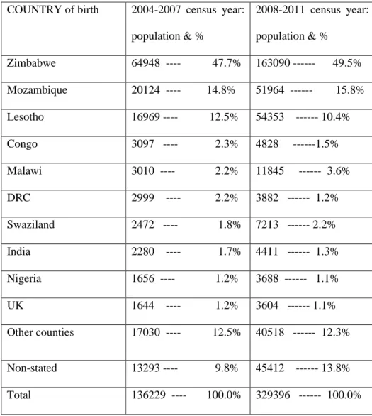 Table 1.  Ten Leading Countries of Birth for Female Immigrants in South Africa:  