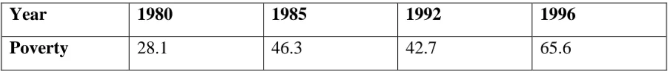 Table 3. The Percentage of People Below the Poverty Line in Nigeria 