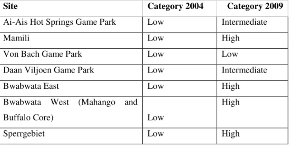 Table 5: Protected area management effectiveness category changes from 2004 to 2009 